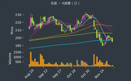 4536 拓凱 K線圖（日）