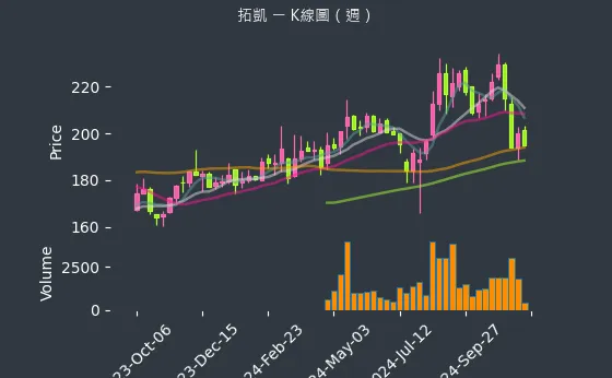 4536 拓凱 K線圖（週）