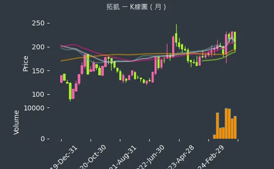 4536 拓凱 K線圖（月）