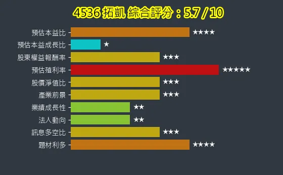 4536 拓凱 綜合評分
