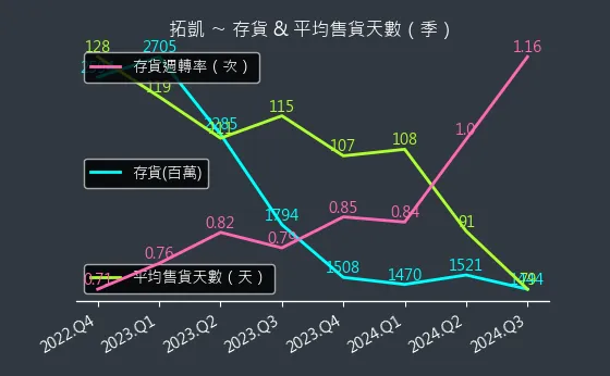 4536 拓凱 存貨與平均售貨天數