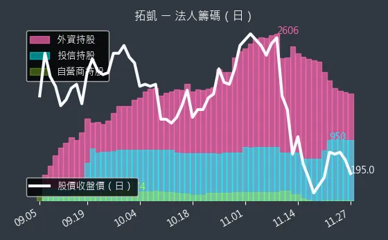 4536 拓凱 法人籌碼