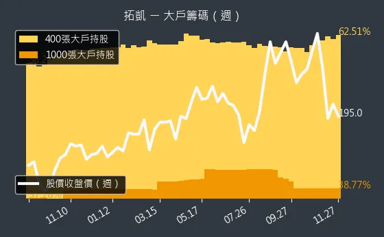 4536 拓凱 大戶籌碼