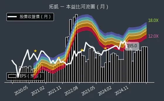 4536 拓凱 本益比河流圖