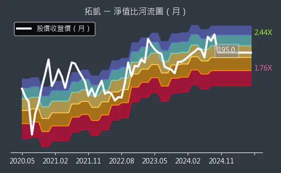 4536 拓凱 淨值比河流圖