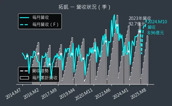 4536 拓凱 營收狀況