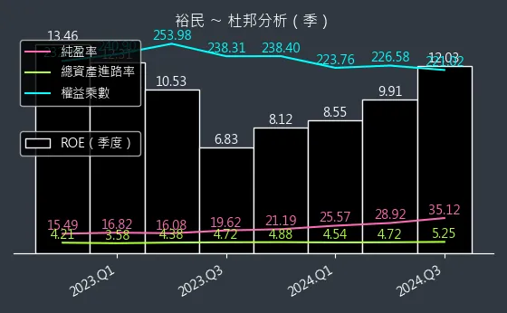 2606 裕民 杜邦分析