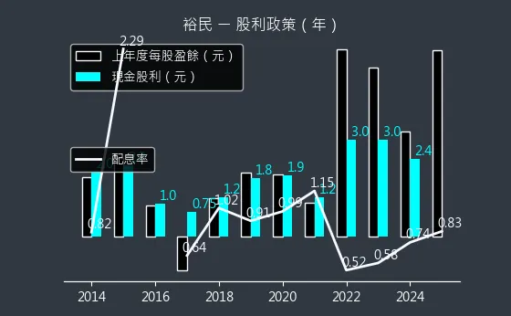 2606 裕民 股利政策