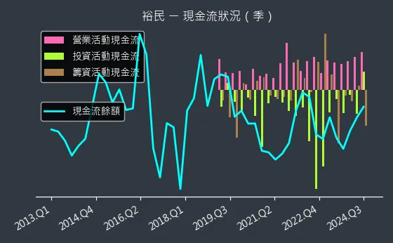 2606 裕民 現金流狀況