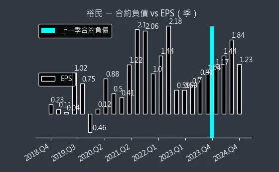 2606 裕民 合約負債