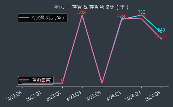 2606 裕民 存貨與存貨營收比