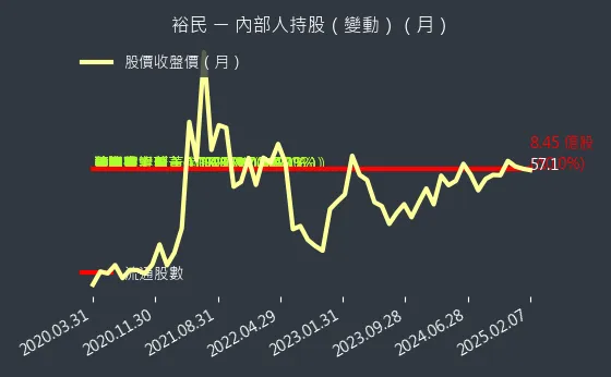 2606 裕民 內部人持股