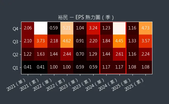 2606 裕民 EPS 熱力圖