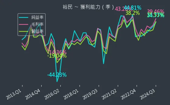 2606 裕民 獲利能力