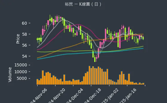 2606 裕民 K線圖（日）