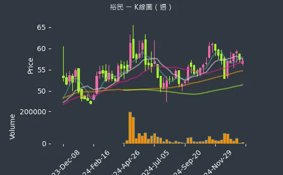 2606 裕民 K線圖（週）