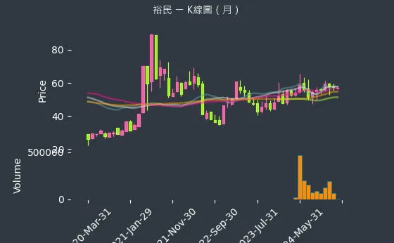 2606 裕民 K線圖（月）