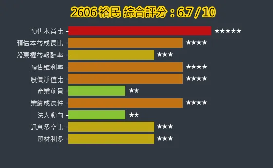 2606 裕民 綜合評分