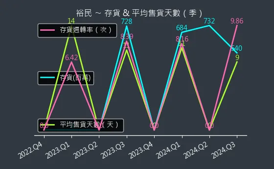 2606 裕民 存貨與平均售貨天數