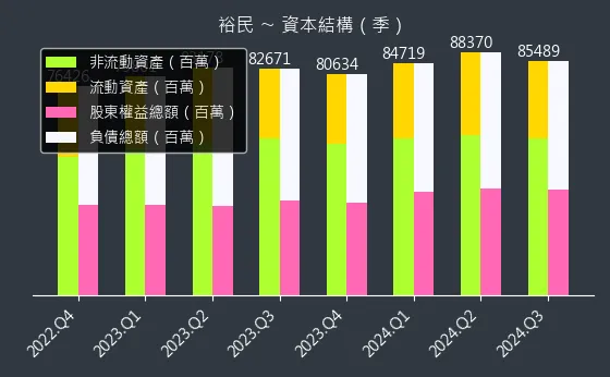 2606 裕民 資本結構