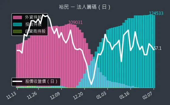 2606 裕民 法人籌碼