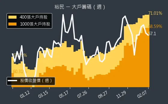 2606 裕民 大戶籌碼