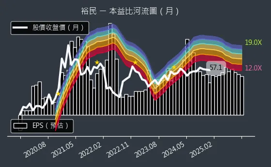 2606 裕民 本益比河流圖