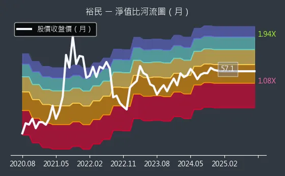 2606 裕民 淨值比河流圖