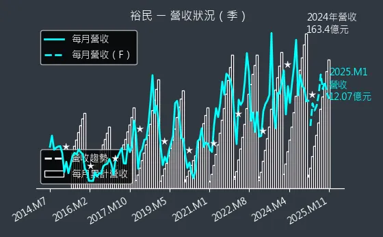 2606 裕民 營收狀況