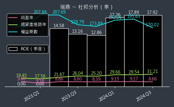 3592 瑞鼎 杜邦分析