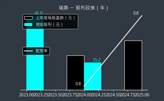 3592 瑞鼎 股利政策