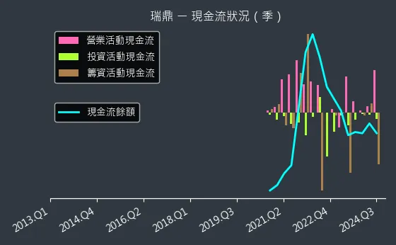 3592 瑞鼎 現金流狀況