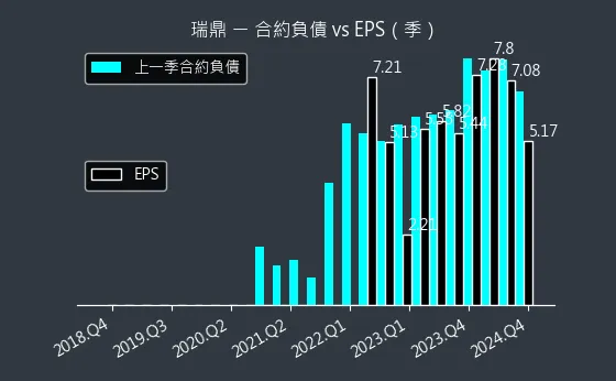 3592 瑞鼎 合約負債