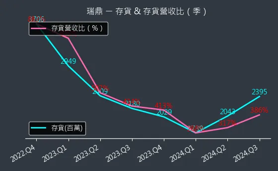 3592 瑞鼎 存貨與存貨營收比