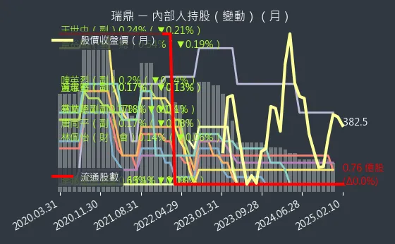 3592 瑞鼎 內部人持股