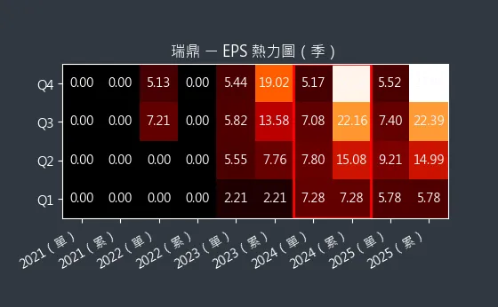 3592 瑞鼎 EPS 熱力圖