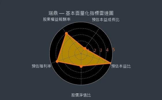 3592 瑞鼎 基本面量化指標雷達圖