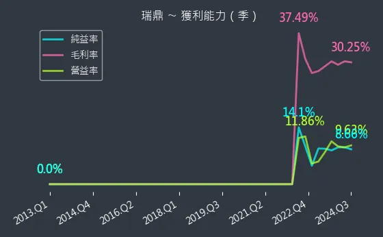 3592 瑞鼎 獲利能力