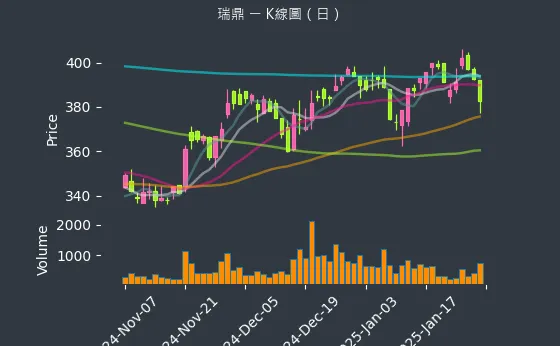 3592 瑞鼎 K線圖（日）