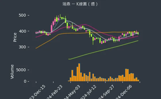 3592 瑞鼎 K線圖（週）