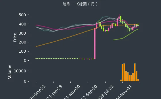 3592 瑞鼎 K線圖（月）