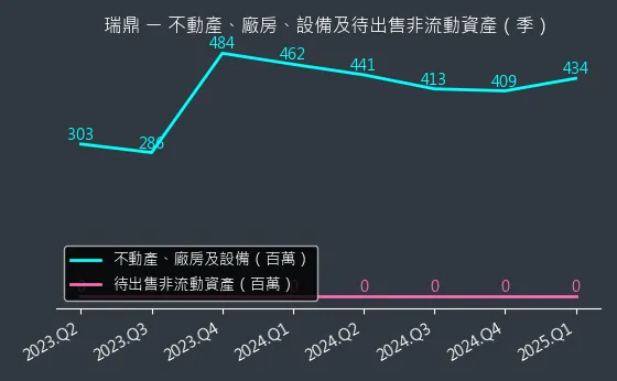 3592 瑞鼎 不動產、廠房、設備及待出售非流動資產變化圖