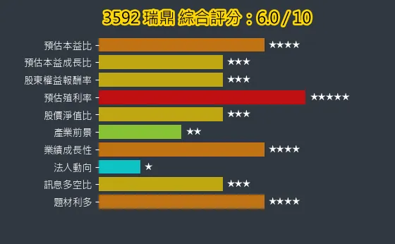 3592 瑞鼎 綜合評分