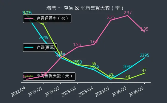 3592 瑞鼎 存貨與平均售貨天數