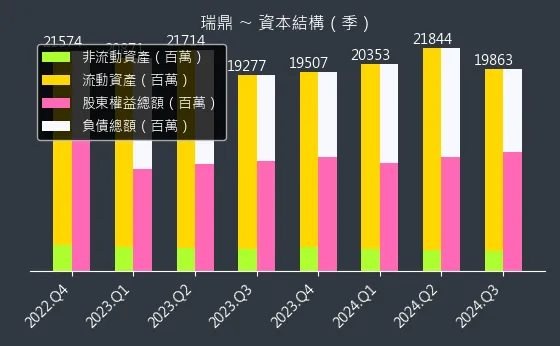 3592 瑞鼎 資本結構