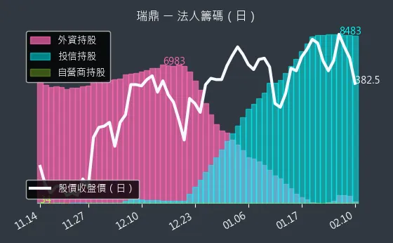 3592 瑞鼎 法人籌碼