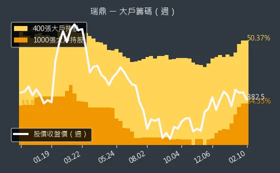 3592 瑞鼎 大戶籌碼