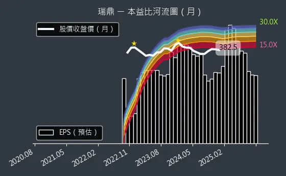 3592 瑞鼎 本益比河流圖