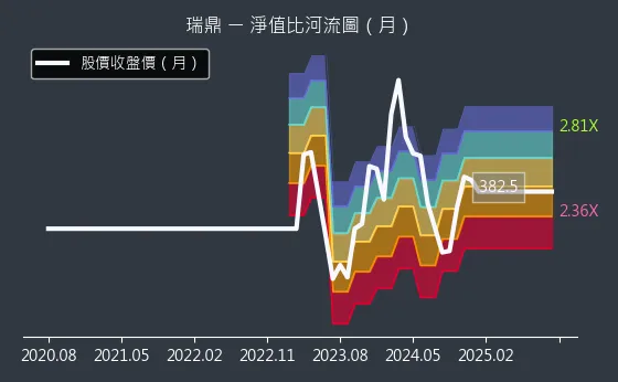 3592 瑞鼎 淨值比河流圖