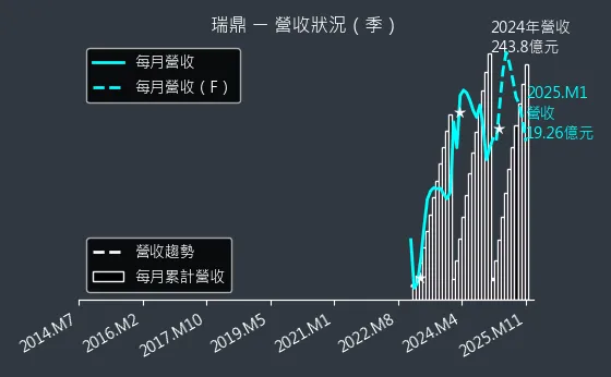 3592 瑞鼎 營收狀況